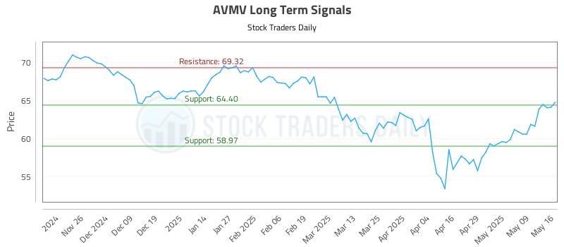 AVMV Long Term Analysis for May 17 2025 AVMV Long Term Analysis for May 17 2025