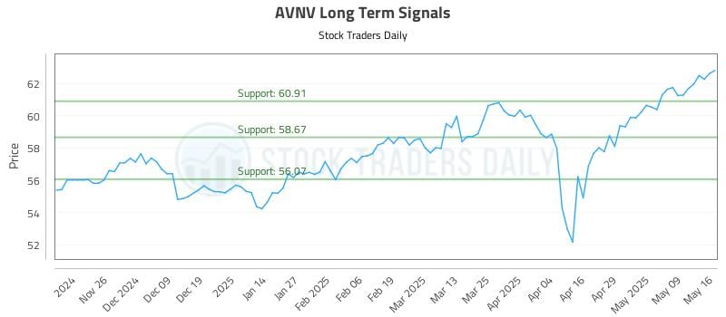 AVNV Long Term Analysis for May 17 2025 AVNV Long Term Analysis for May 17 2025