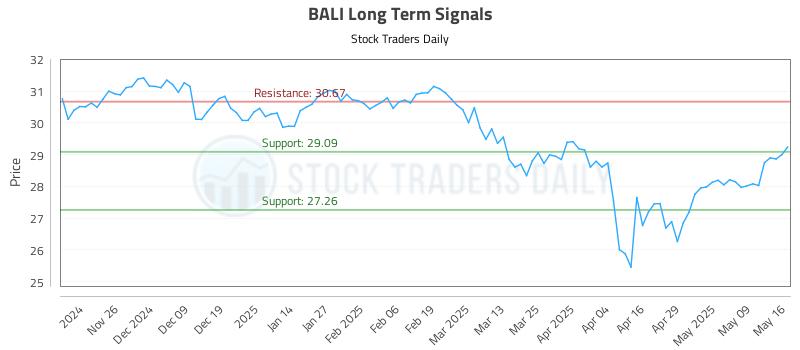BALI Long Term Analysis for May 17 2025 BALI Long Term Analysis for May 17 2025