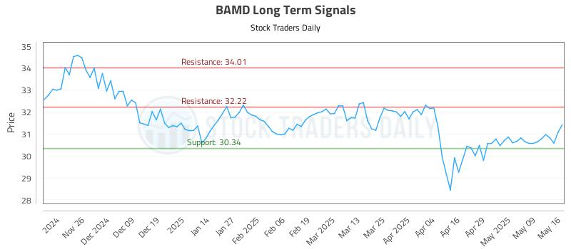 BAMD Long Term Analysis for May 17 2025