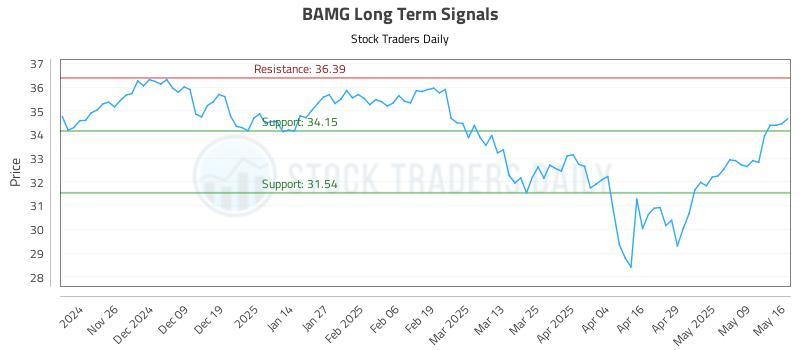 BAMG Long Term Analysis for May 17 2025