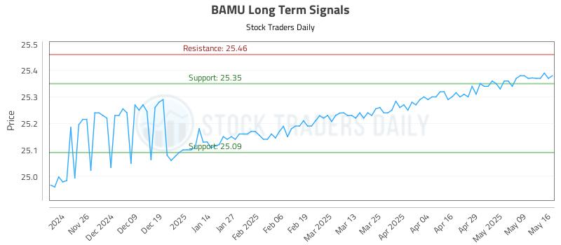 BAMU Long Term Analysis for May 17 2025