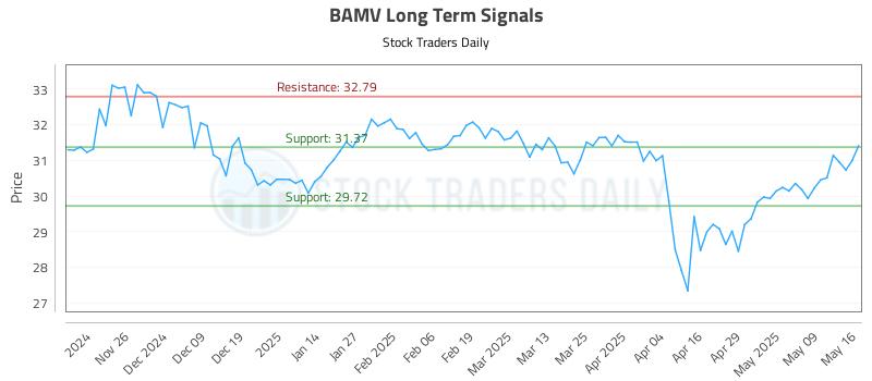 BAMV Long Term Analysis for May 17 2025 BAMV Long Term Analysis for May 17 2025
