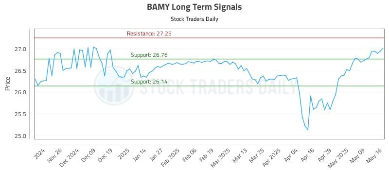 BAMY Long Term Analysis for May 17 2025 BAMY Long Term Analysis for May 17 2025