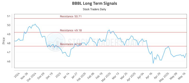 BBBL Long Term Analysis for May 17 2025 BBBL Long Term Analysis for May 17 2025