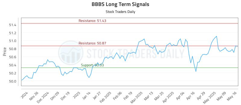 BBBS Long Term Analysis for May 17 2025 BBBS Long Term Analysis for May 17 2025