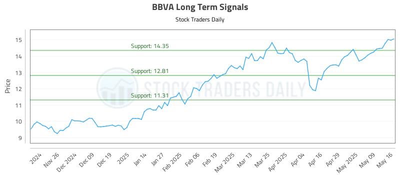 BBVA Long Term Analysis for May 17 2025 BBVA Long Term Analysis for May 17 2025