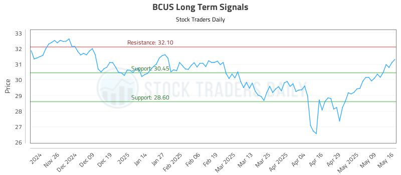 BCUS Long Term Analysis for May 17 2025 BCUS Long Term Analysis for May 17 2025