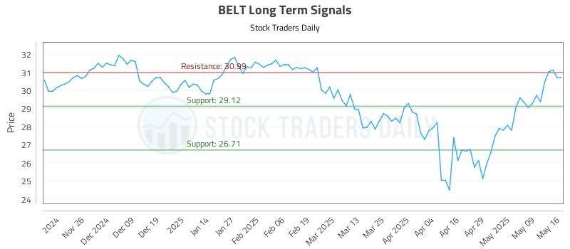 BELT Long Term Analysis for May 17 2025 BELT Long Term Analysis for May 17 2025
