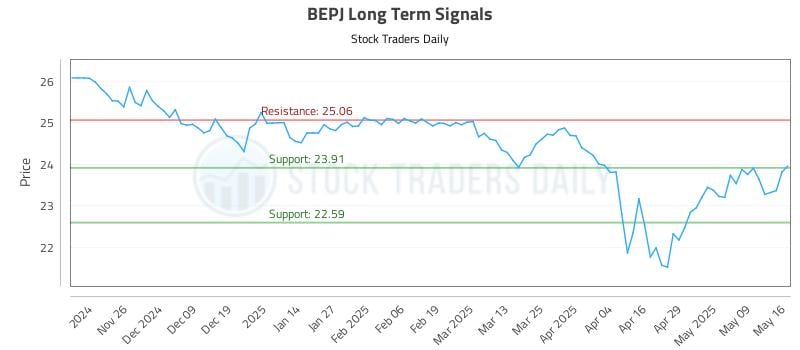 BEPJ Long Term Analysis for May 17 2025 BEPJ Long Term Analysis for May 17 2025