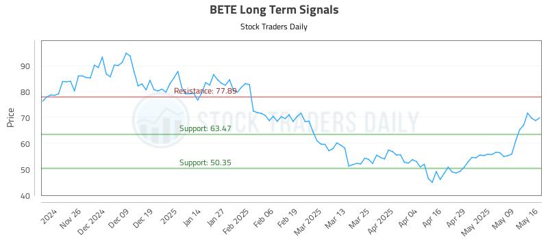 BETE Long Term Analysis for May 17 2025 BETE Long Term Analysis for May 17 2025