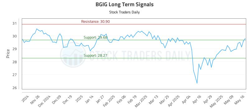 BGIG Long Term Analysis for May 17 2025 BGIG Long Term Analysis for May 17 2025