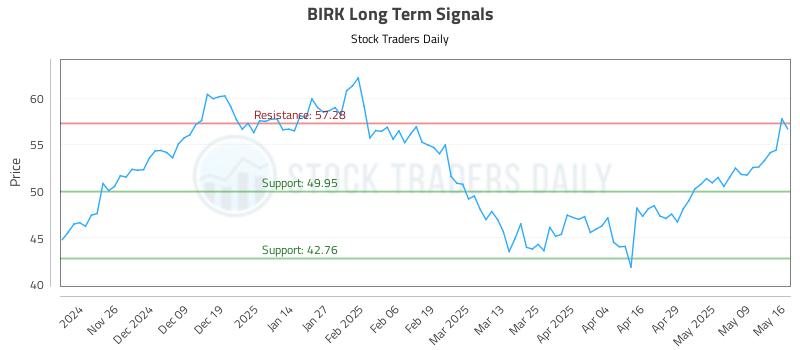 BIRK Long Term Analysis for May 17 2025 BIRK Long Term Analysis for May 17 2025
