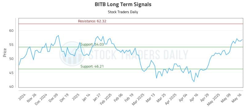 BITB Long Term Analysis for May 17 2025 BITB Long Term Analysis for May 17 2025