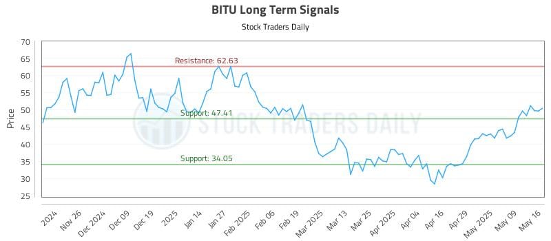 BITU Long Term Analysis for May 17 2025 BITU Long Term Analysis for May 17 2025