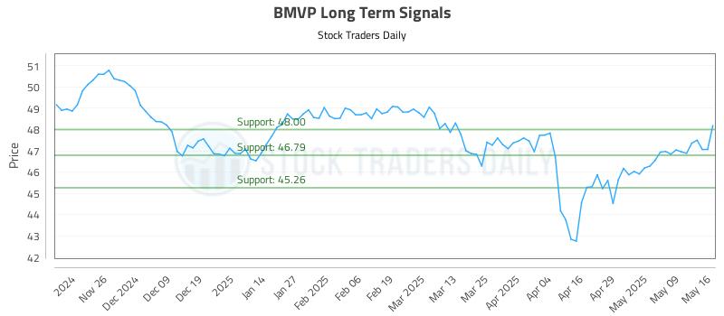 BMVP Long Term Analysis for May 17 2025 BMVP Long Term Analysis for May 17 2025