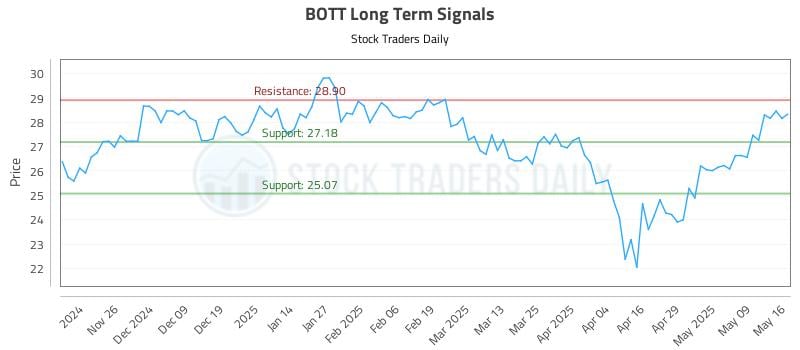 BOTT Long Term Analysis for May 17 2025 BOTT Long Term Analysis for May 17 2025
