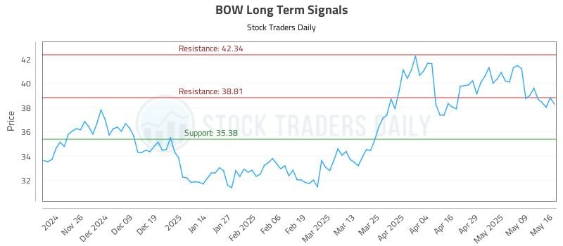 BOW Long Term Analysis for May 17 2025 BOW Long Term Analysis for May 17 2025