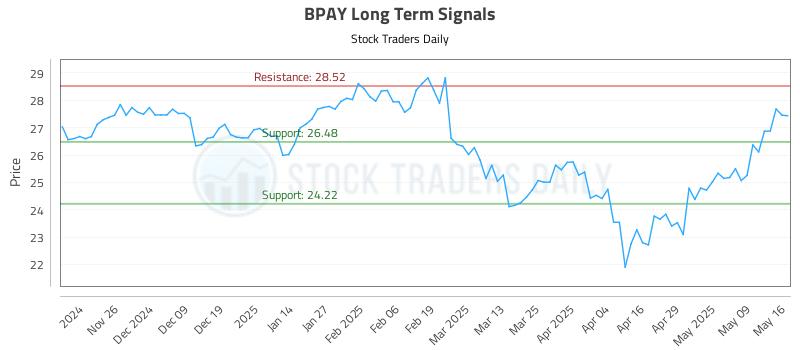 BPAY Long Term Analysis for May 17 2025 BPAY Long Term Analysis for May 17 2025