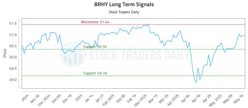 BRHY Long Term Analysis for May 17 2025