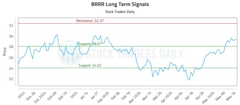 BRRR Long Term Analysis for May 17 2025