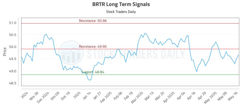 BRTR Long Term Analysis for May 17 2025