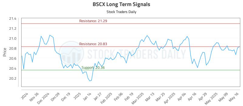 BSCX Long Term Analysis for May 17 2025 BSCX Long Term Analysis for May 17 2025