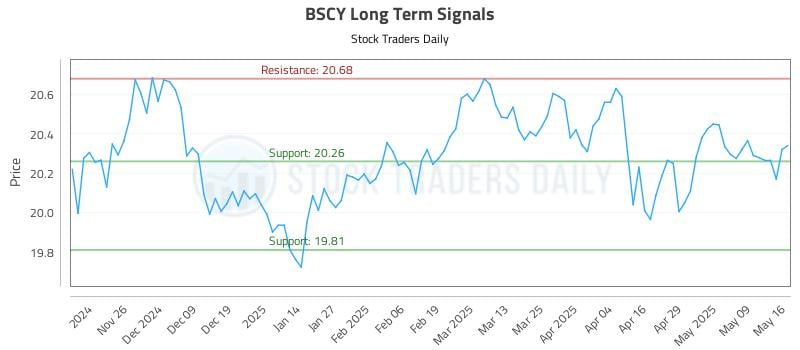 BSCY Long Term Analysis for May 17 2025 BSCY Long Term Analysis for May 17 2025