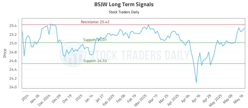 BSJW Long Term Analysis for May 17 2025 BSJW Long Term Analysis for May 17 2025