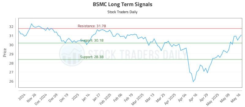 BSMC Long Term Analysis for May 17 2025 BSMC Long Term Analysis for May 17 2025
