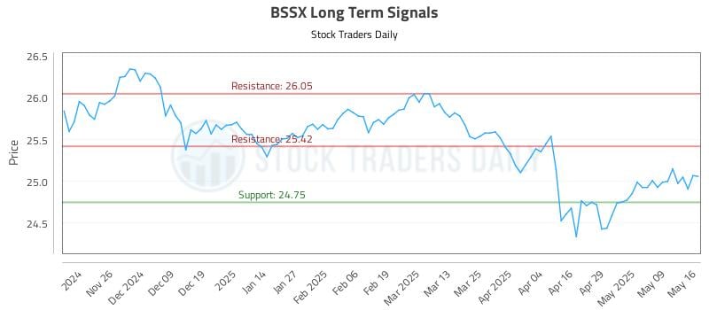 BSSX Long Term Analysis for May 17 2025 BSSX Long Term Analysis for May 17 2025