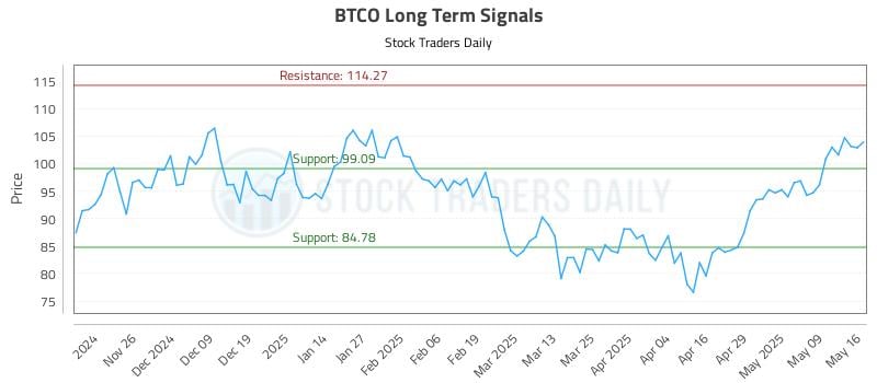 BTCO Long Term Analysis for May 17 2025 BTCO Long Term Analysis for May 17 2025