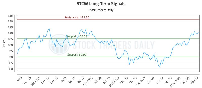 BTCW Long Term Analysis for May 17 2025 BTCW Long Term Analysis for May 17 2025