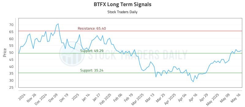BTFX Long Term Analysis for May 17 2025 BTFX Long Term Analysis for May 17 2025