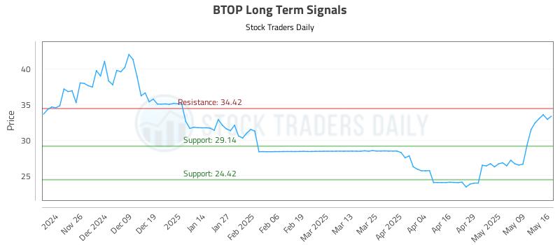 BTOP Long Term Analysis for May 17 2025 BTOP Long Term Analysis for May 17 2025