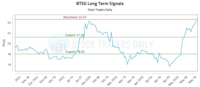 BTSG Long Term Analysis for May 17 2025 BTSG Long Term Analysis for May 17 2025