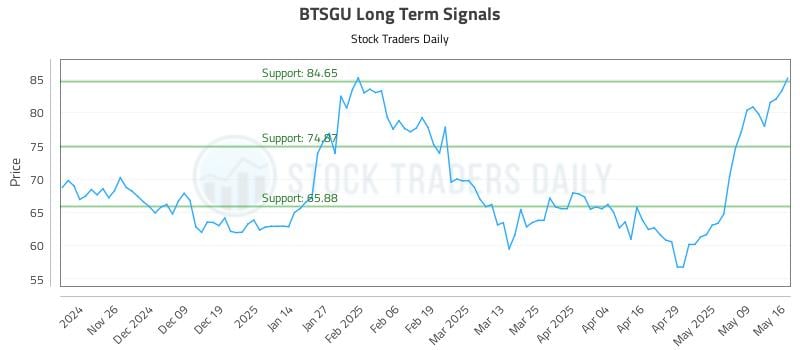 BTSGU Long Term Analysis for May 17 2025