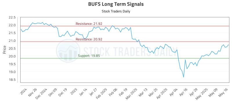 BUFS Long Term Analysis for May 17 2025 BUFS Long Term Analysis for May 17 2025