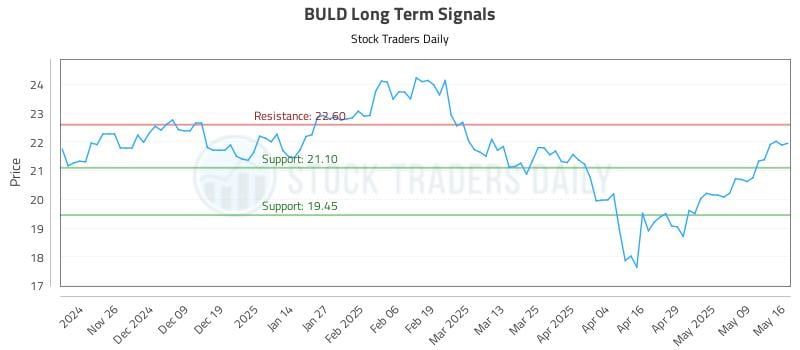 BULD Long Term Analysis for May 17 2025 BULD Long Term Analysis for May 17 2025