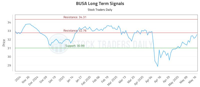 BUSA Long Term Analysis for May 17 2025 BUSA Long Term Analysis for May 17 2025