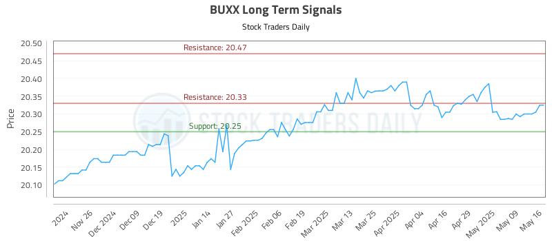 BUXX Long Term Analysis for May 17 2025 BUXX Long Term Analysis for May 17 2025