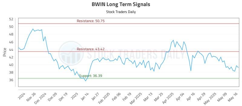BWIN Long Term Analysis for May 17 2025 BWIN Long Term Analysis for May 17 2025
