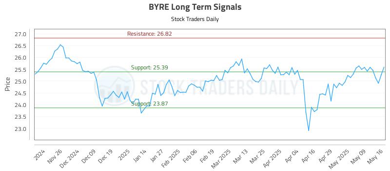 BYRE Long Term Analysis for May 17 2025 BYRE Long Term Analysis for May 17 2025