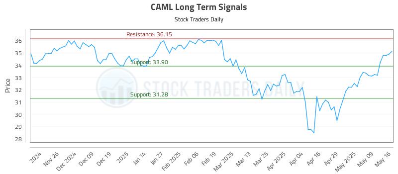 CAML Long Term Analysis for May 17 2025
