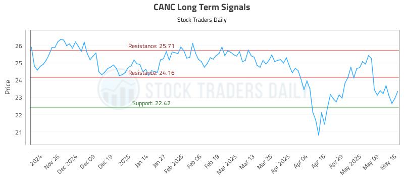 CANC Long Term Analysis for May 17 2025