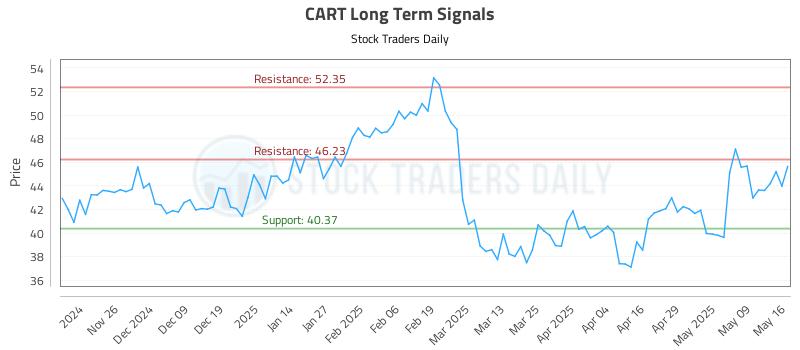 CART Long Term Analysis for May 17 2025