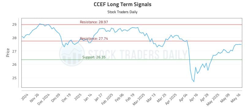 CCEF Long Term Analysis for May 17 2025