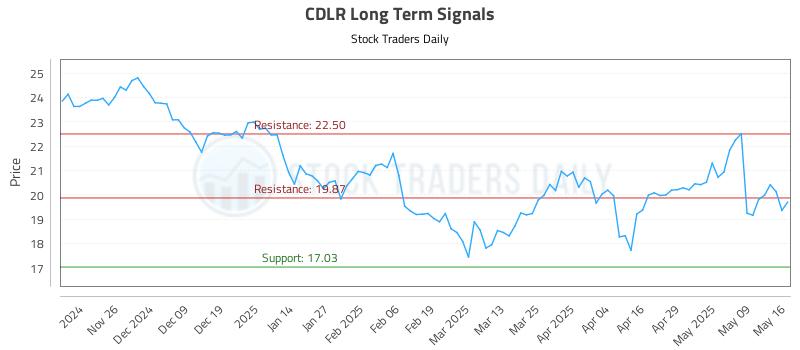 CDLR Long Term Analysis for May 17 2025 CDLR Long Term Analysis for May 17 2025