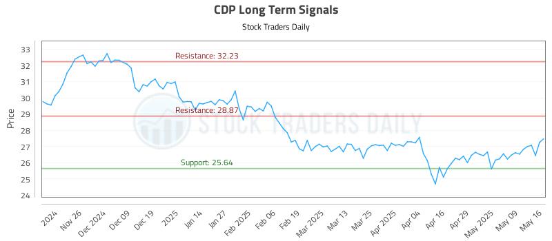 CDP Long Term Analysis for May 17 2025 CDP Long Term Analysis for May 17 2025