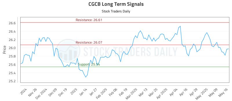 CGCB Long Term Analysis for May 17 2025 CGCB Long Term Analysis for May 17 2025